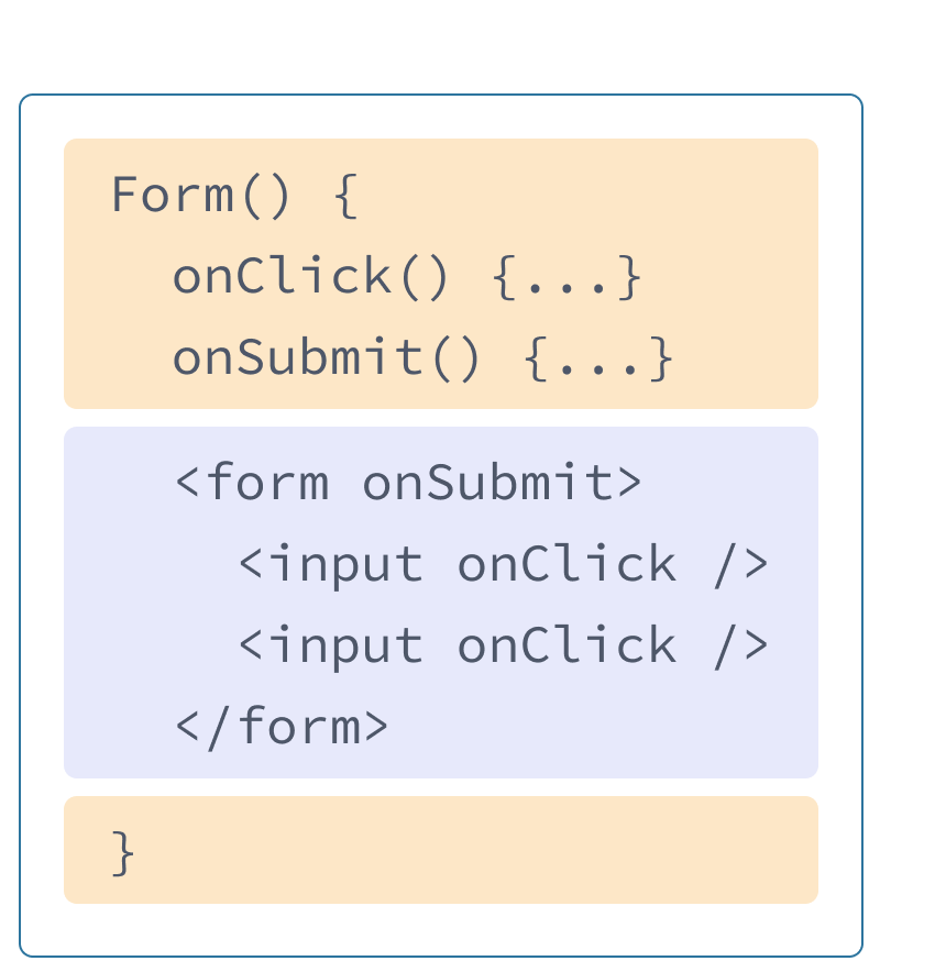 مكون React يحتوي على ترميز HTML و JavaScript مختلط من الأمثلة السابقة. اسم الدالة هو Form وتحتوي على معالجين onClick و onSubmit المميزين باللون الأصفر. بعد المعالجين يأتي HTML المميز باللون الأرجواني. يحتوي ال HTML على عنصر form مضمن مع عنصر input، يحتوي كل منهما على خاصية onClick.